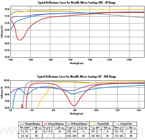 typical reflectance curve for metallic mirror coatings UV-NIR range